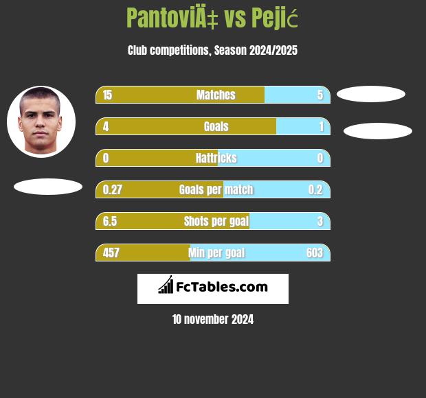 PantoviÄ‡ vs Pejić h2h player stats