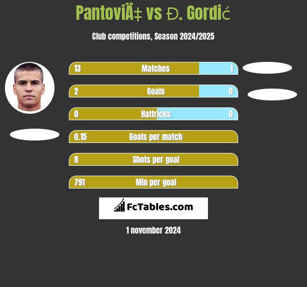 PantoviÄ‡ vs Đ. Gordić h2h player stats