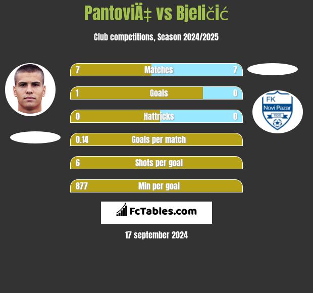 PantoviÄ‡ vs Bjeličić h2h player stats