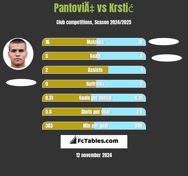 PantoviÄ‡ vs Krstić h2h player stats