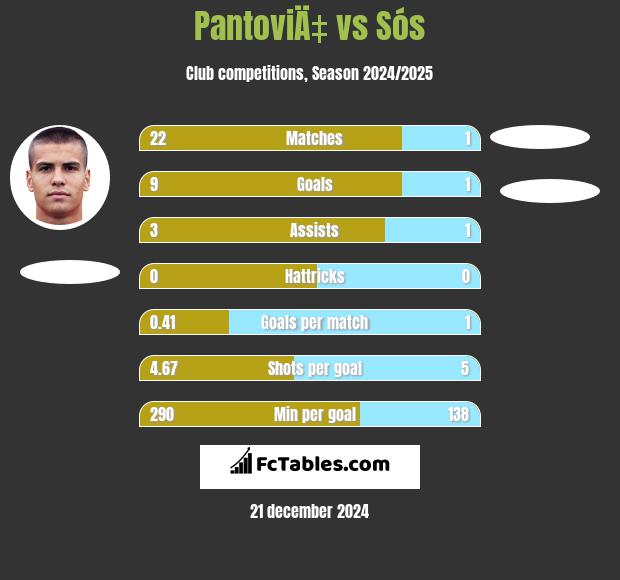 PantoviÄ‡ vs Sós h2h player stats