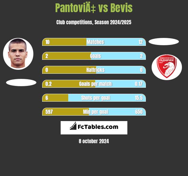 PantoviÄ‡ vs Bevis h2h player stats