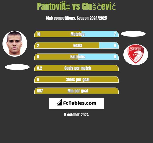 PantoviÄ‡ vs Gluščević h2h player stats