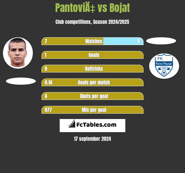 PantoviÄ‡ vs Bojat h2h player stats