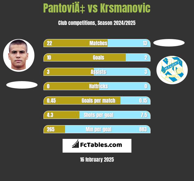 PantoviÄ‡ vs Krsmanovic h2h player stats