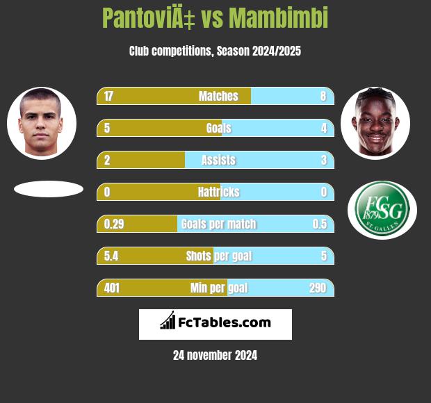 PantoviÄ‡ vs Mambimbi h2h player stats