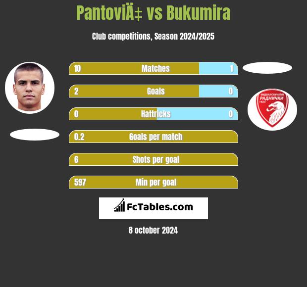 PantoviÄ‡ vs Bukumira h2h player stats