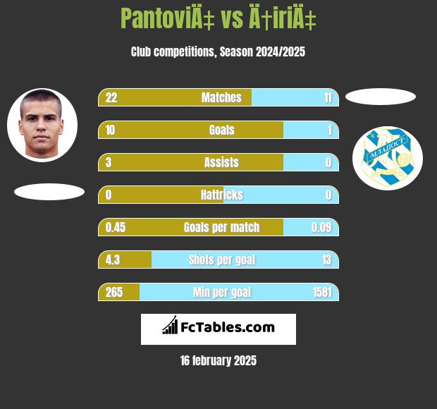 PantoviÄ‡ vs Ä†iriÄ‡ h2h player stats