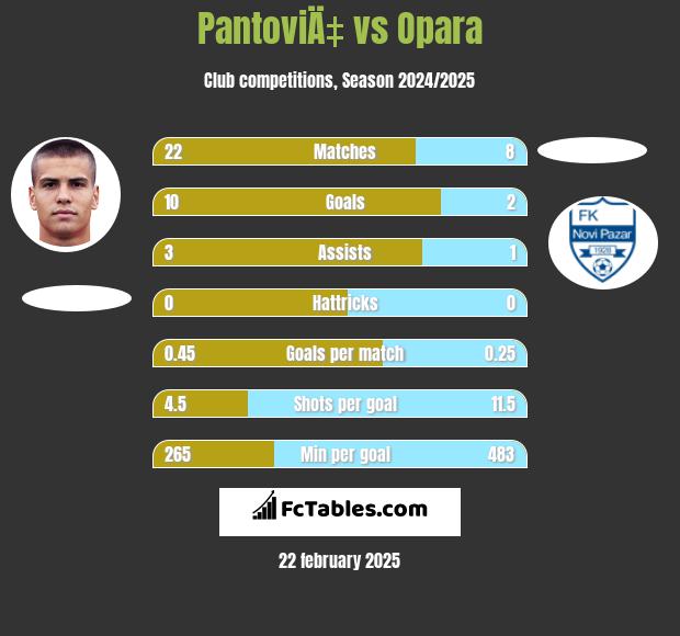 PantoviÄ‡ vs Opara h2h player stats