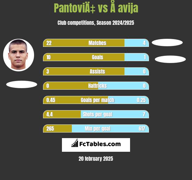 PantoviÄ‡ vs Å avija h2h player stats