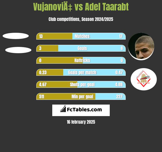 VujanoviÄ‡ vs Adel Taarabt h2h player stats