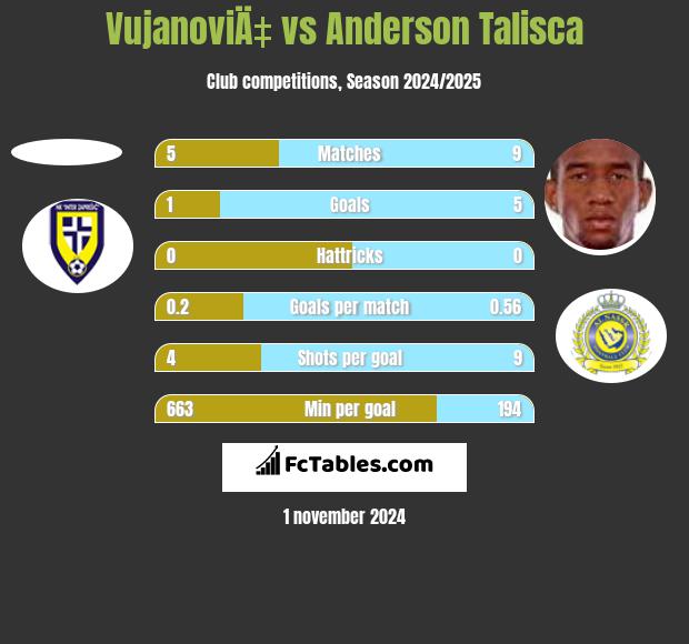 VujanoviÄ‡ vs Anderson Talisca h2h player stats