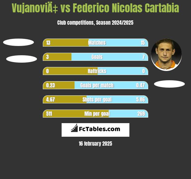 VujanoviÄ‡ vs Federico Nicolas Cartabia h2h player stats