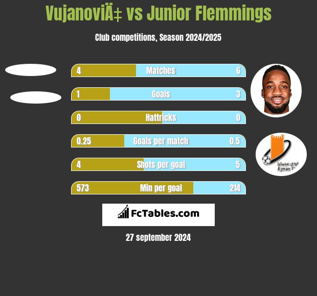 VujanoviÄ‡ vs Junior Flemmings h2h player stats