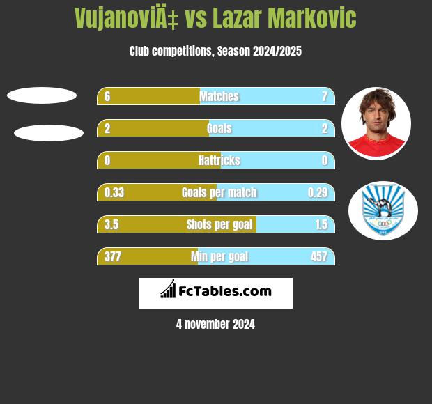 VujanoviÄ‡ vs Lazar Marković h2h player stats