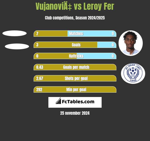 VujanoviÄ‡ vs Leroy Fer h2h player stats