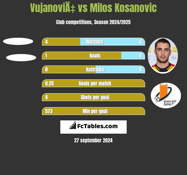 VujanoviÄ‡ vs Milos Kosanović h2h player stats