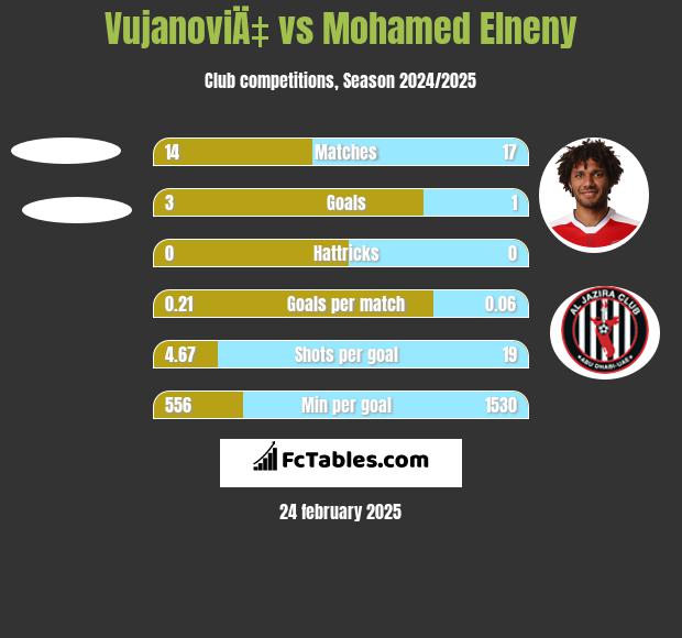 VujanoviÄ‡ vs Mohamed Elneny h2h player stats