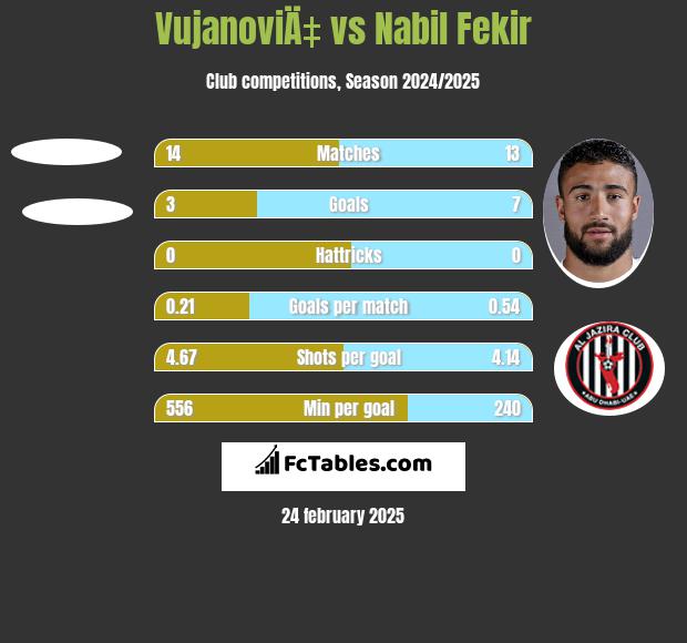 VujanoviÄ‡ vs Nabil Fekir h2h player stats