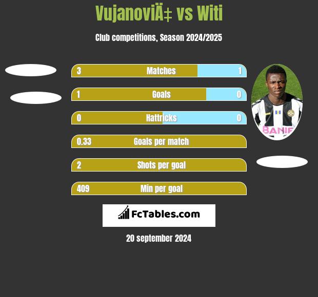 VujanoviÄ‡ vs Witi h2h player stats