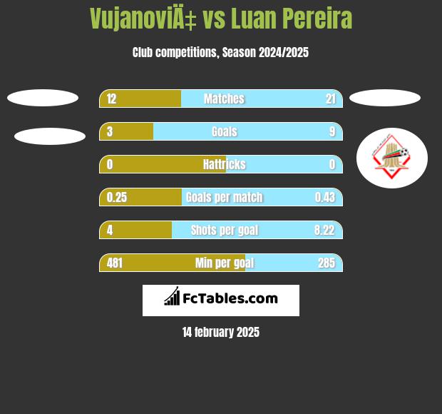 VujanoviÄ‡ vs Luan Pereira h2h player stats