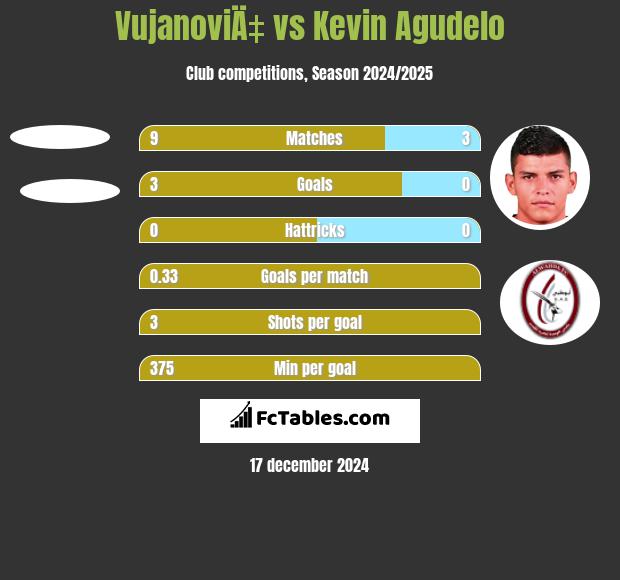 VujanoviÄ‡ vs Kevin Agudelo h2h player stats