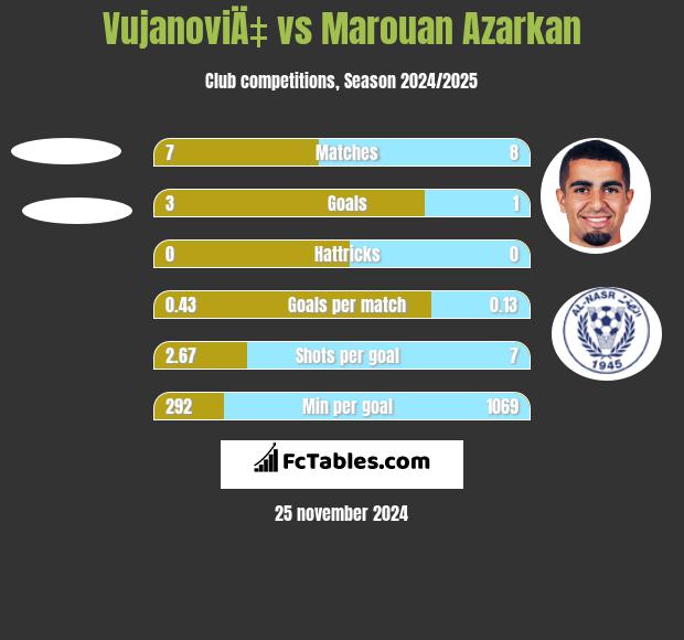 VujanoviÄ‡ vs Marouan Azarkan h2h player stats