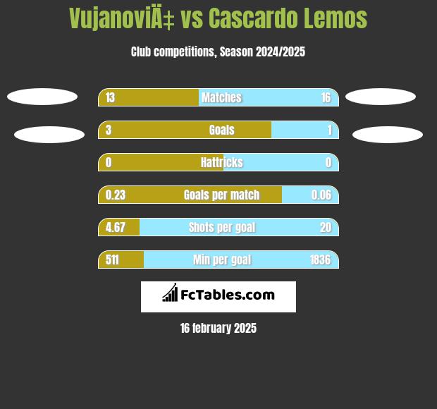 VujanoviÄ‡ vs Cascardo Lemos h2h player stats