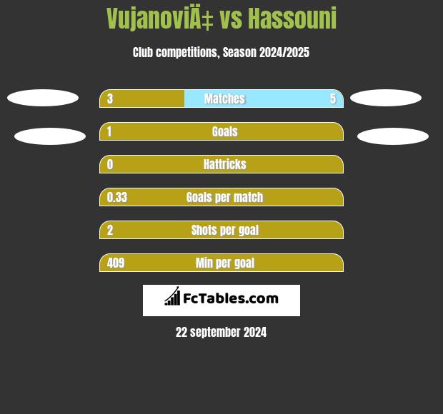 VujanoviÄ‡ vs Hassouni h2h player stats