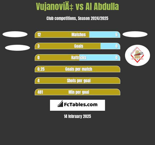 VujanoviÄ‡ vs Al Abdulla h2h player stats