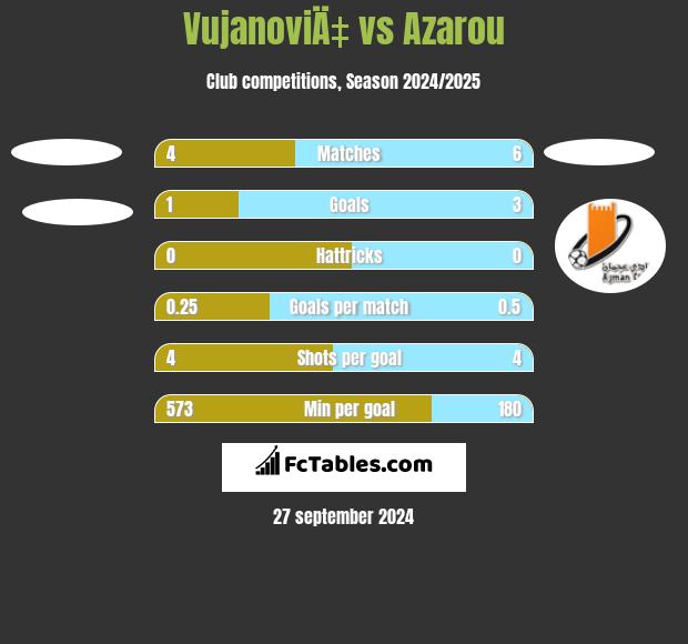 VujanoviÄ‡ vs Azarou h2h player stats