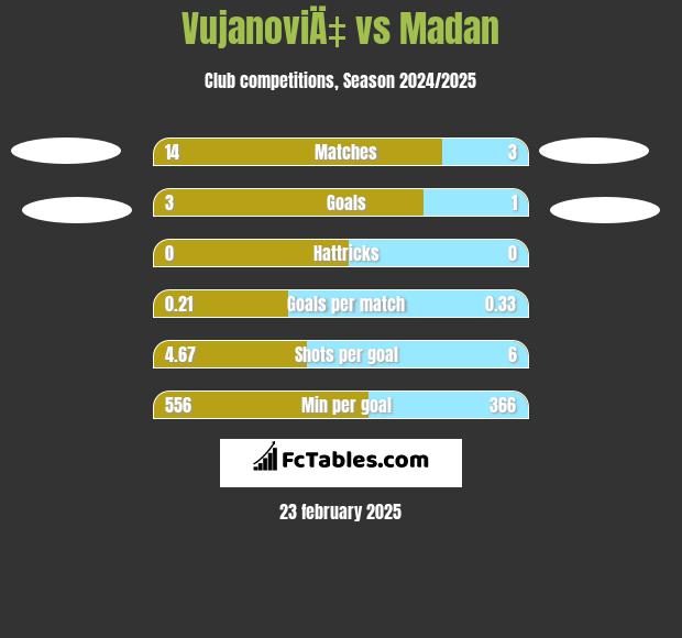 VujanoviÄ‡ vs Madan h2h player stats