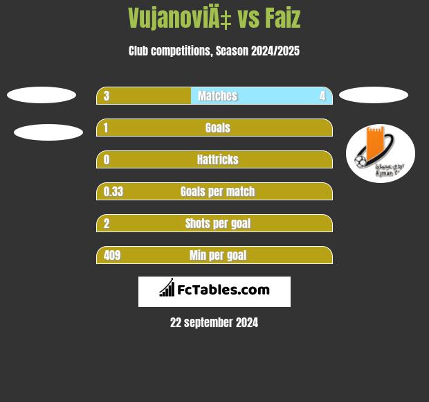 VujanoviÄ‡ vs Faiz h2h player stats