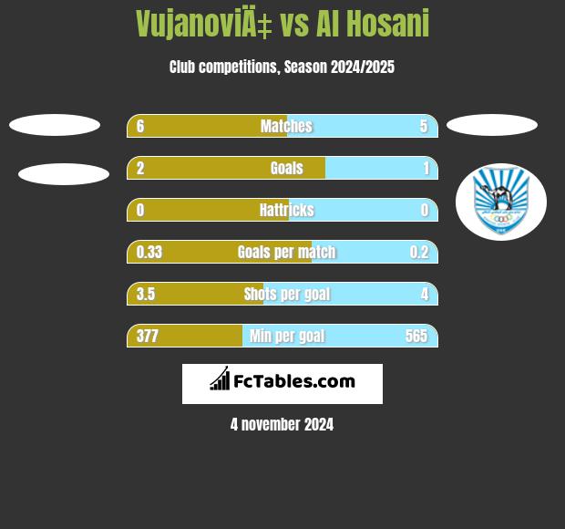 VujanoviÄ‡ vs Al Hosani h2h player stats