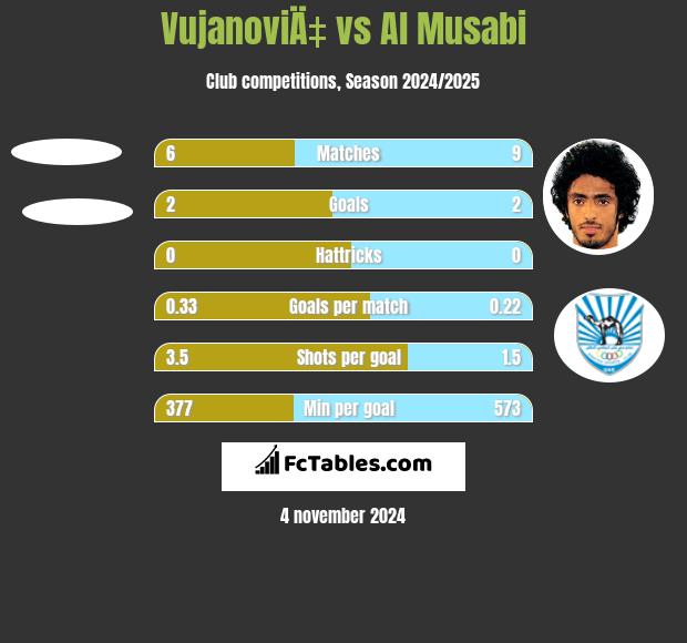 VujanoviÄ‡ vs Al Musabi h2h player stats