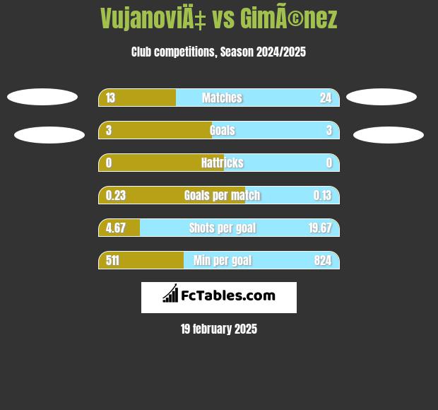 VujanoviÄ‡ vs GimÃ©nez h2h player stats