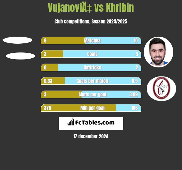 VujanoviÄ‡ vs Khribin h2h player stats