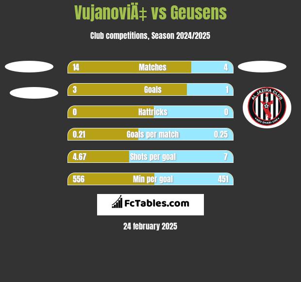 VujanoviÄ‡ vs Geusens h2h player stats