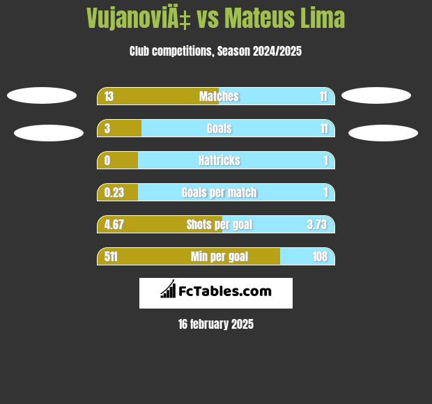 VujanoviÄ‡ vs Mateus Lima h2h player stats