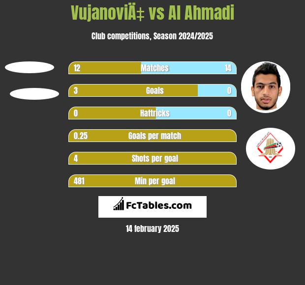 VujanoviÄ‡ vs Al Ahmadi h2h player stats