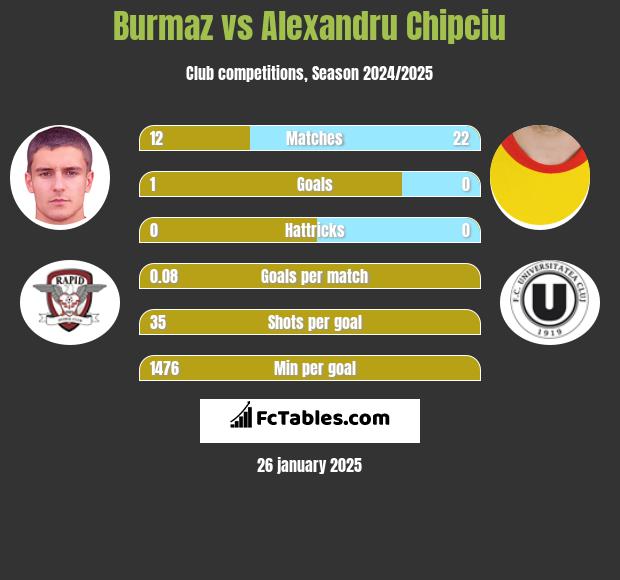 Burmaz vs Alexandru Chipciu h2h player stats