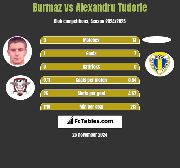 Burmaz vs Alexandru Tudorie h2h player stats