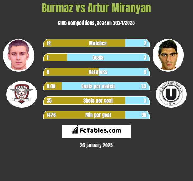 Burmaz vs Artur Miranyan h2h player stats