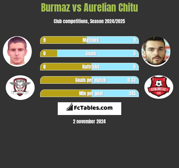 Burmaz vs Aurelian Chitu h2h player stats