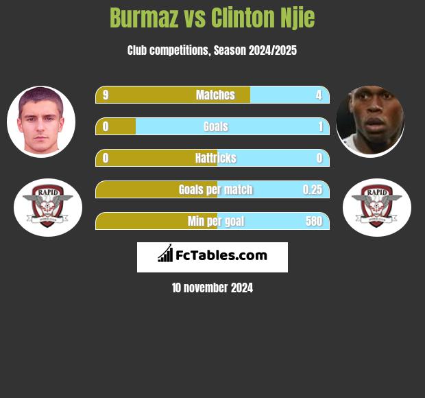 Burmaz vs Clinton Njie h2h player stats