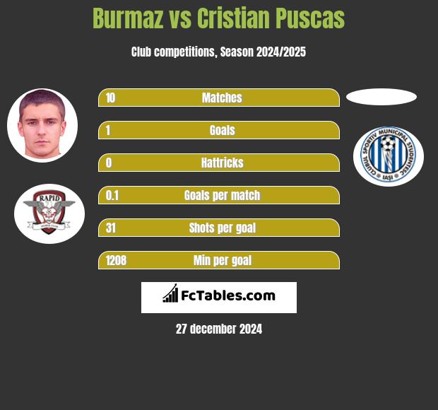 Burmaz vs Cristian Puscas h2h player stats