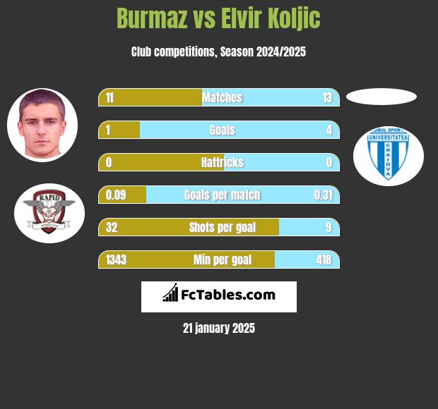 Burmaz vs Elvir Koljic h2h player stats