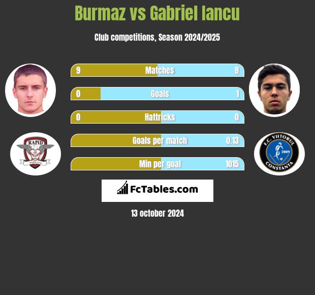 Burmaz vs Gabriel Iancu h2h player stats