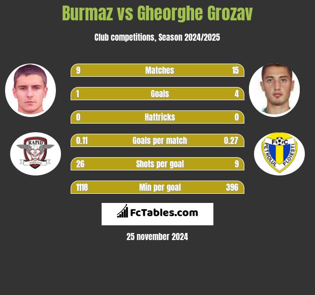 Burmaz vs Gheorghe Grozav h2h player stats