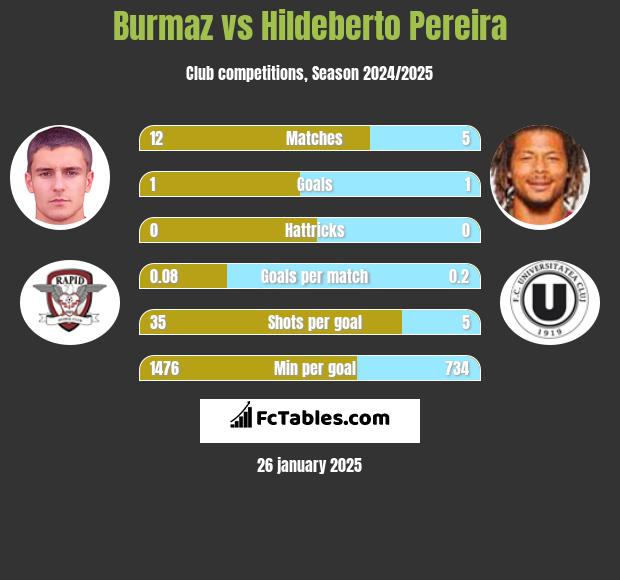 Burmaz vs Hildeberto Pereira h2h player stats